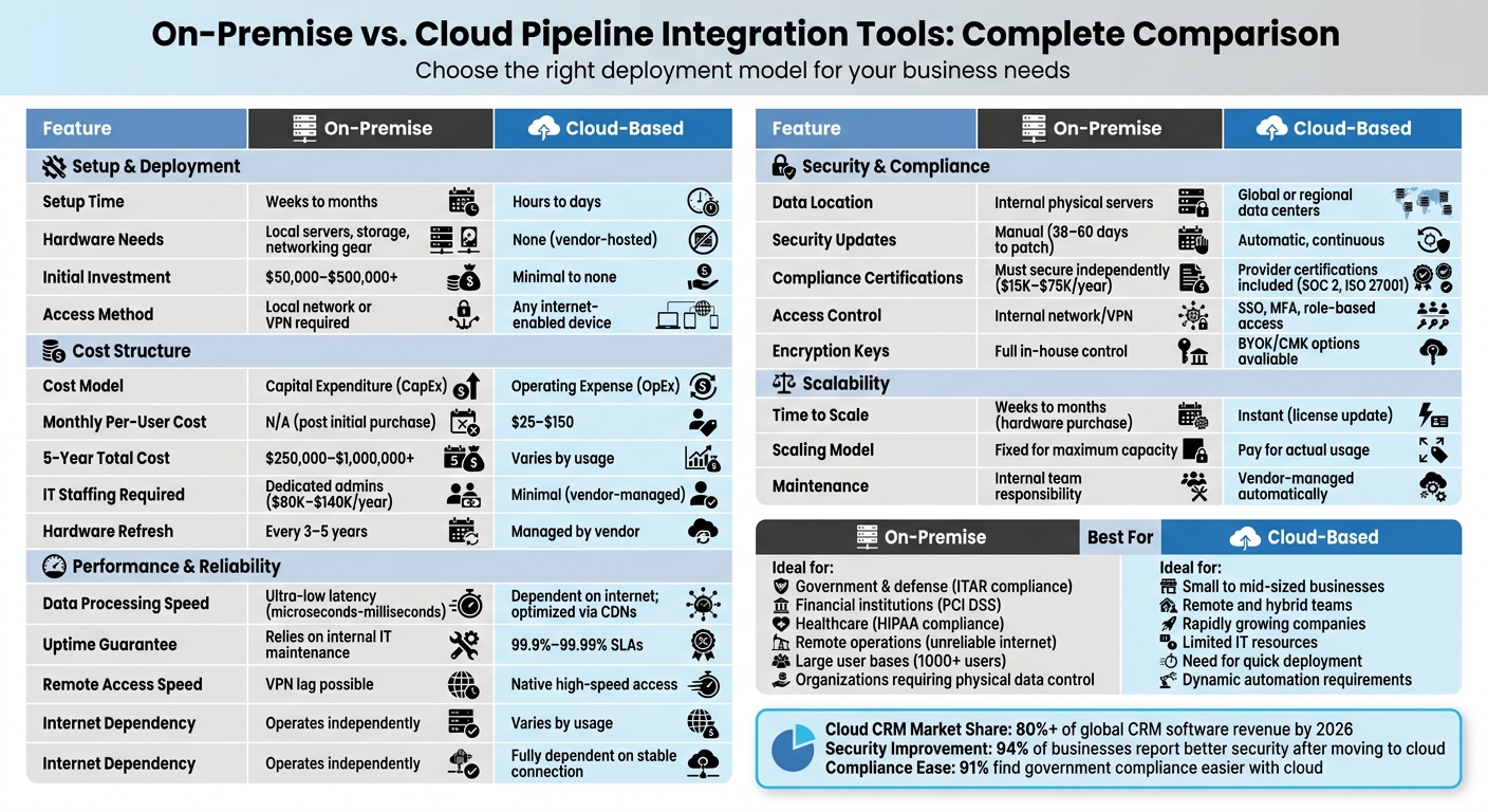 On-Premise vs Cloud Pipeline Integration Tools Comparison