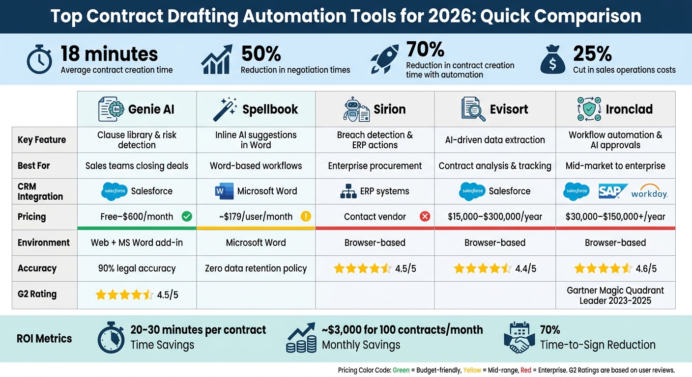 Contract Drafting Automation Tools 2026: Feature and Pricing Comparison