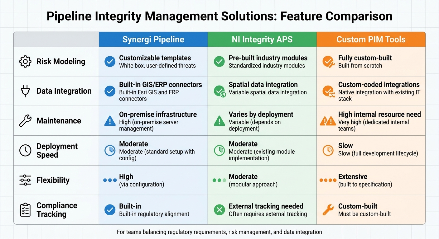 Synergi Pipeline vs NI Integrity APS vs Custom PIM Tools Feature Comparison