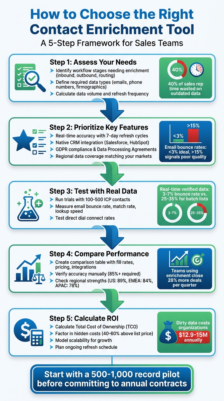 5-Step Process to Choose the Right Contact Enrichment Tool