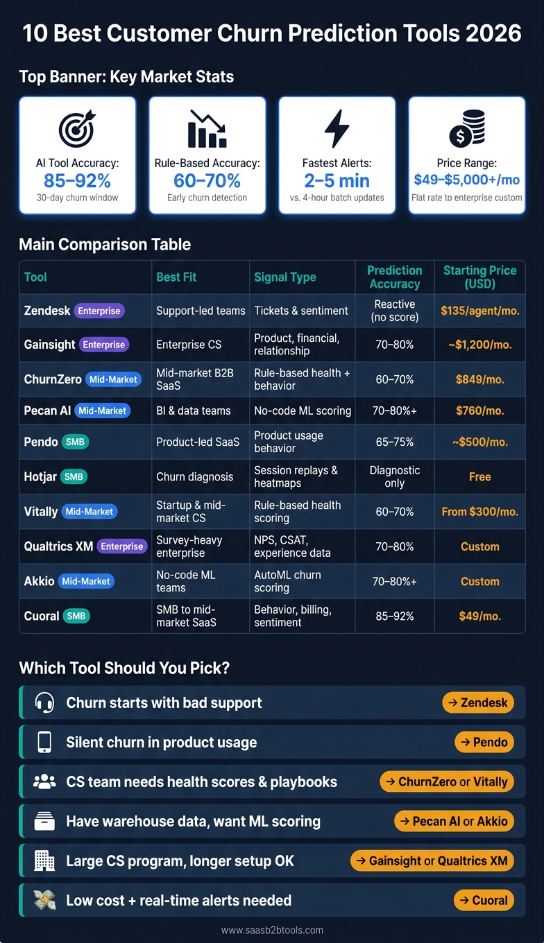 10 Best Customer Churn Prediction Tools 2026: Side-by-Side Comparison
