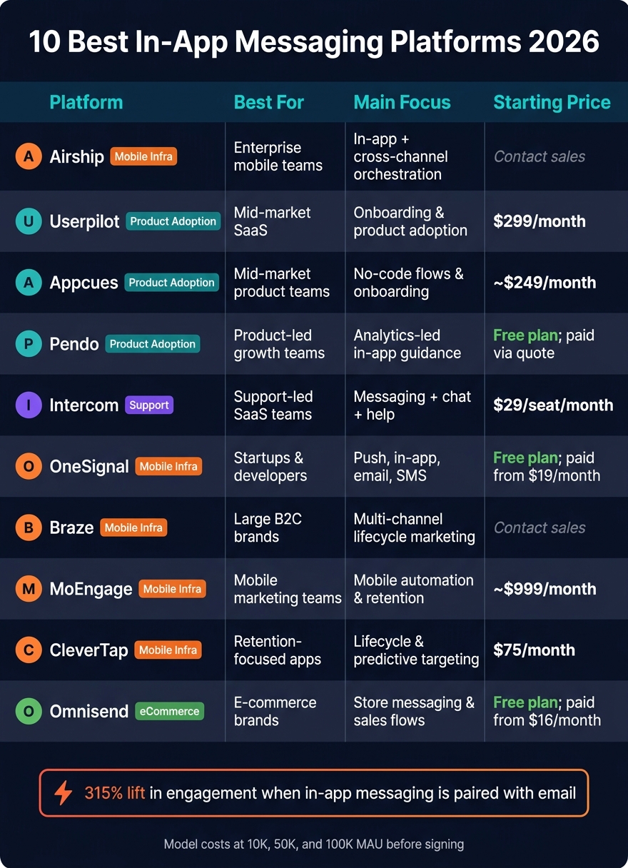 10 Best In-App Messaging Platforms 2026: Side-by-Side Comparison
