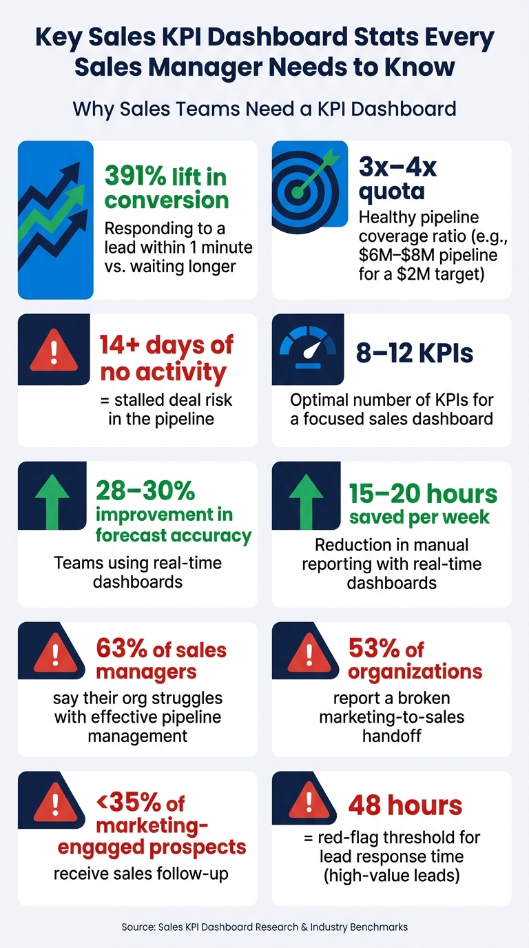 Key Sales KPI Dashboard Stats Every Sales Manager Needs to Know