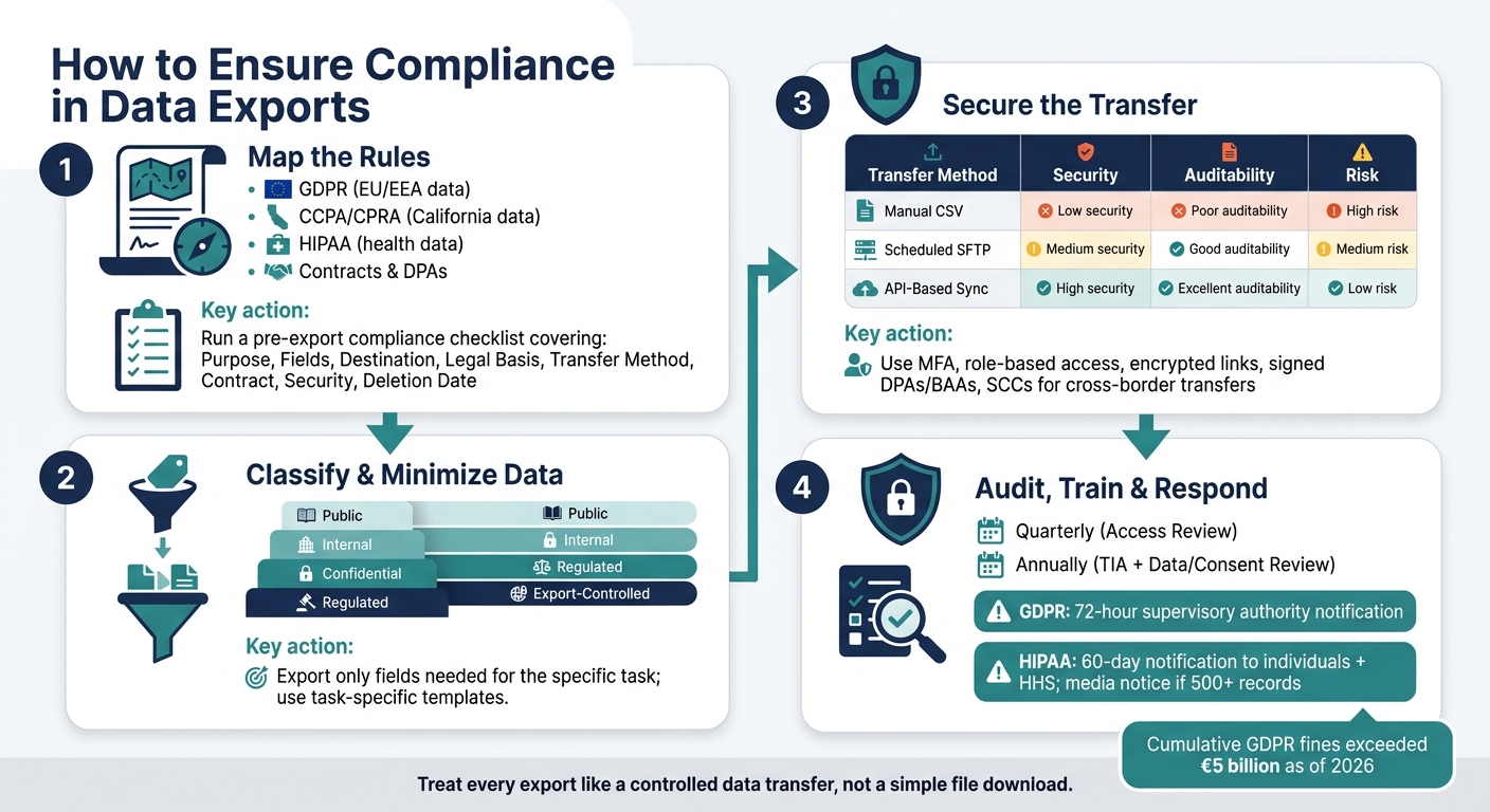 Data Export Compliance: 4-Step Process Checklist