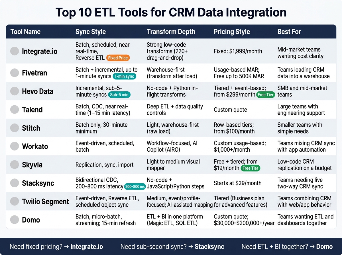 Top 10 ETL Tools for CRM Data Integration: Side-by-Side Comparison