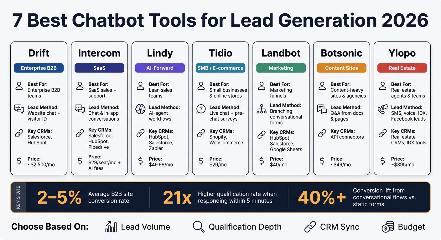 7 Best Chatbot Tools for Lead Generation 2026: Side-by-Side Comparison