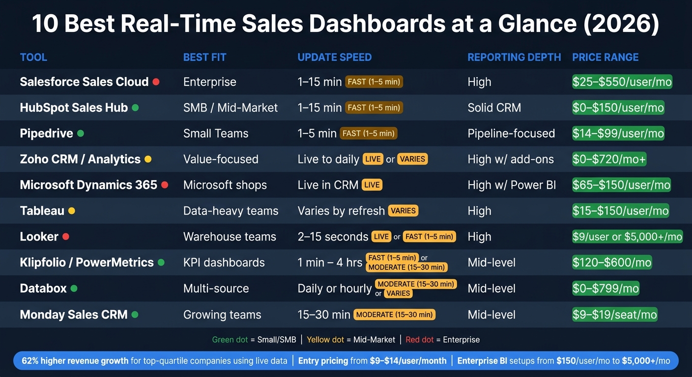 10 Best Real-Time Sales Dashboards: Side-by-Side Comparison (2026)