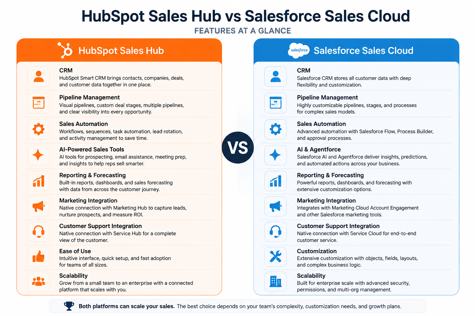 HubSpot vs Salesforce CRM features at a glance